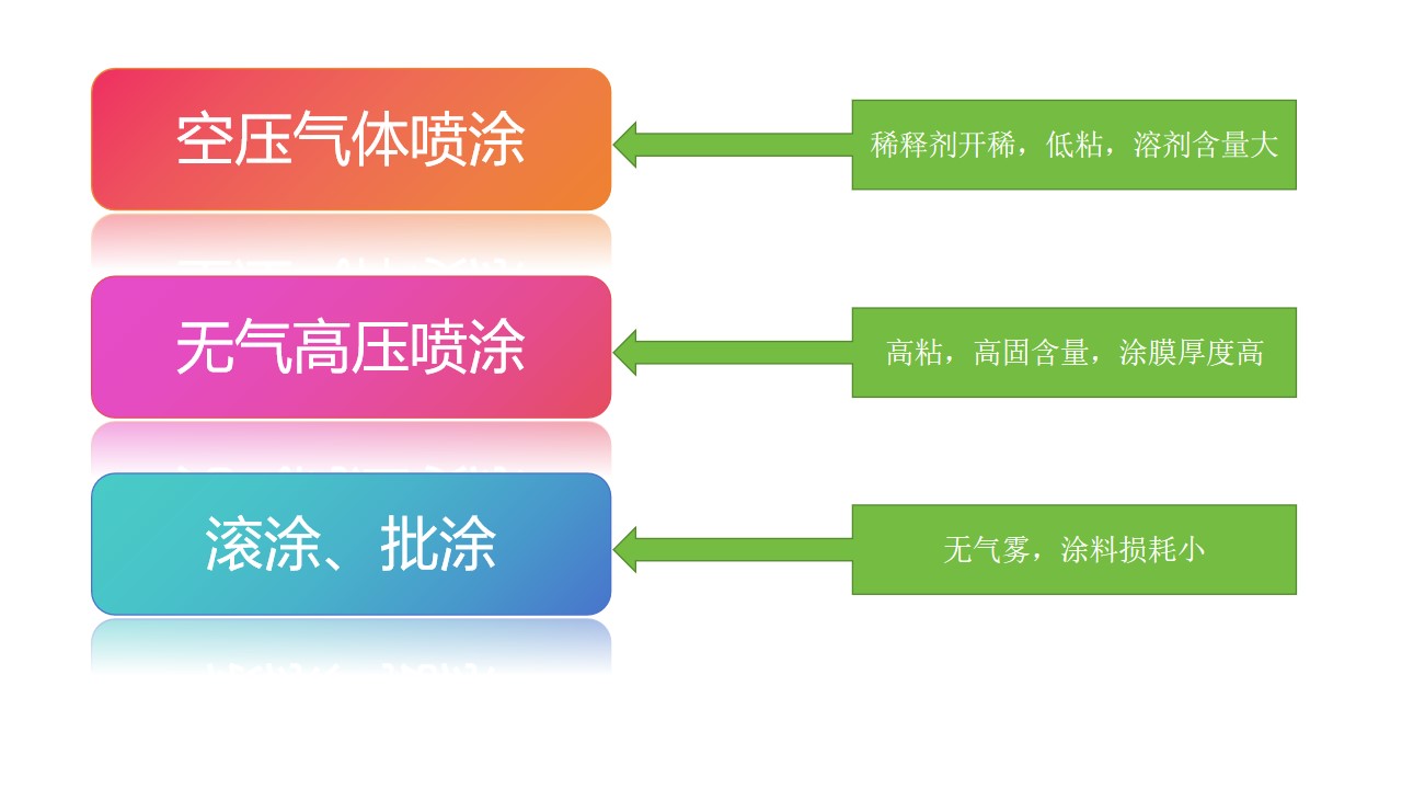 工业漆施工流程和要点指南。